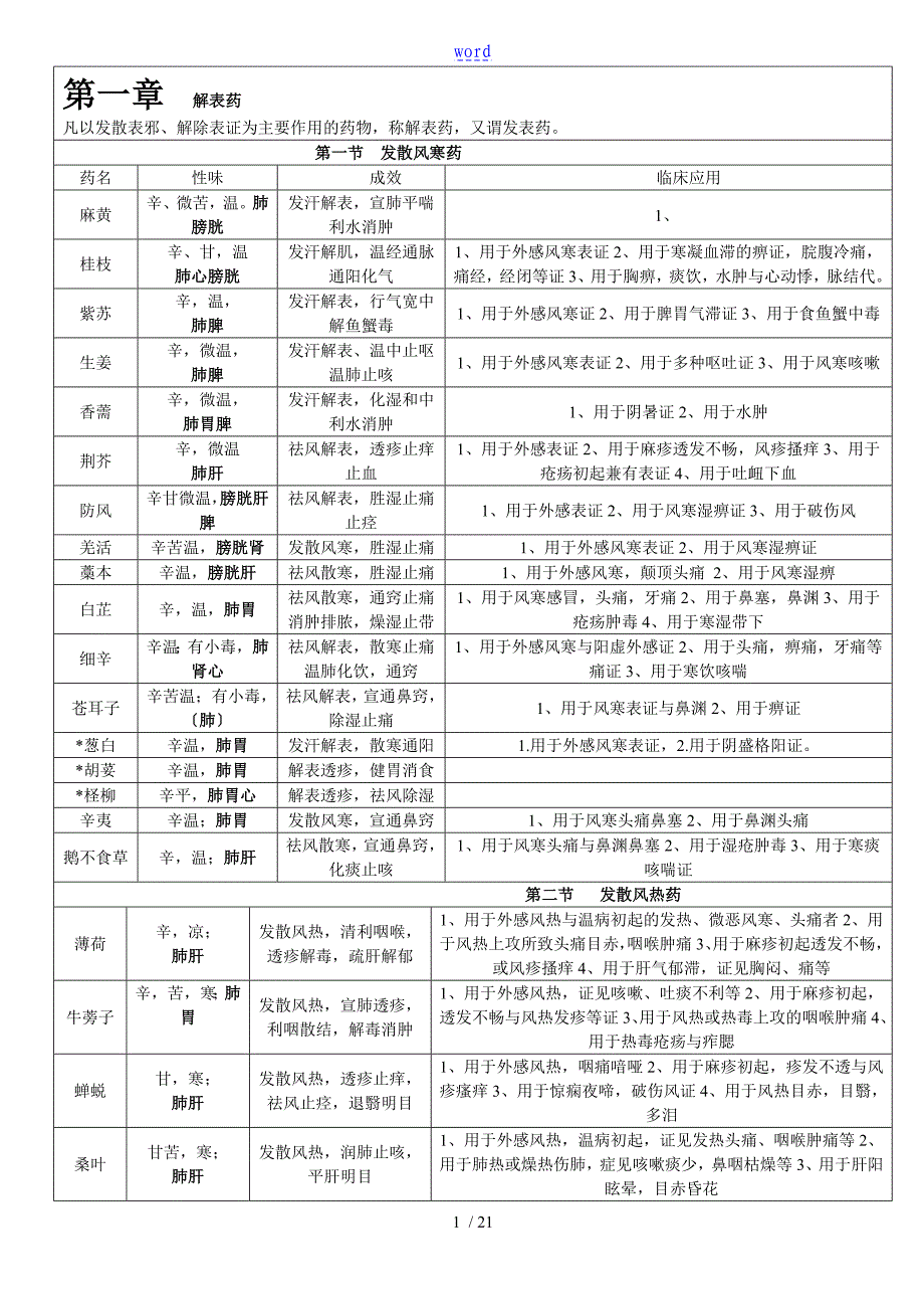 中药的学背诵简单记忆表格总结材料_第1页