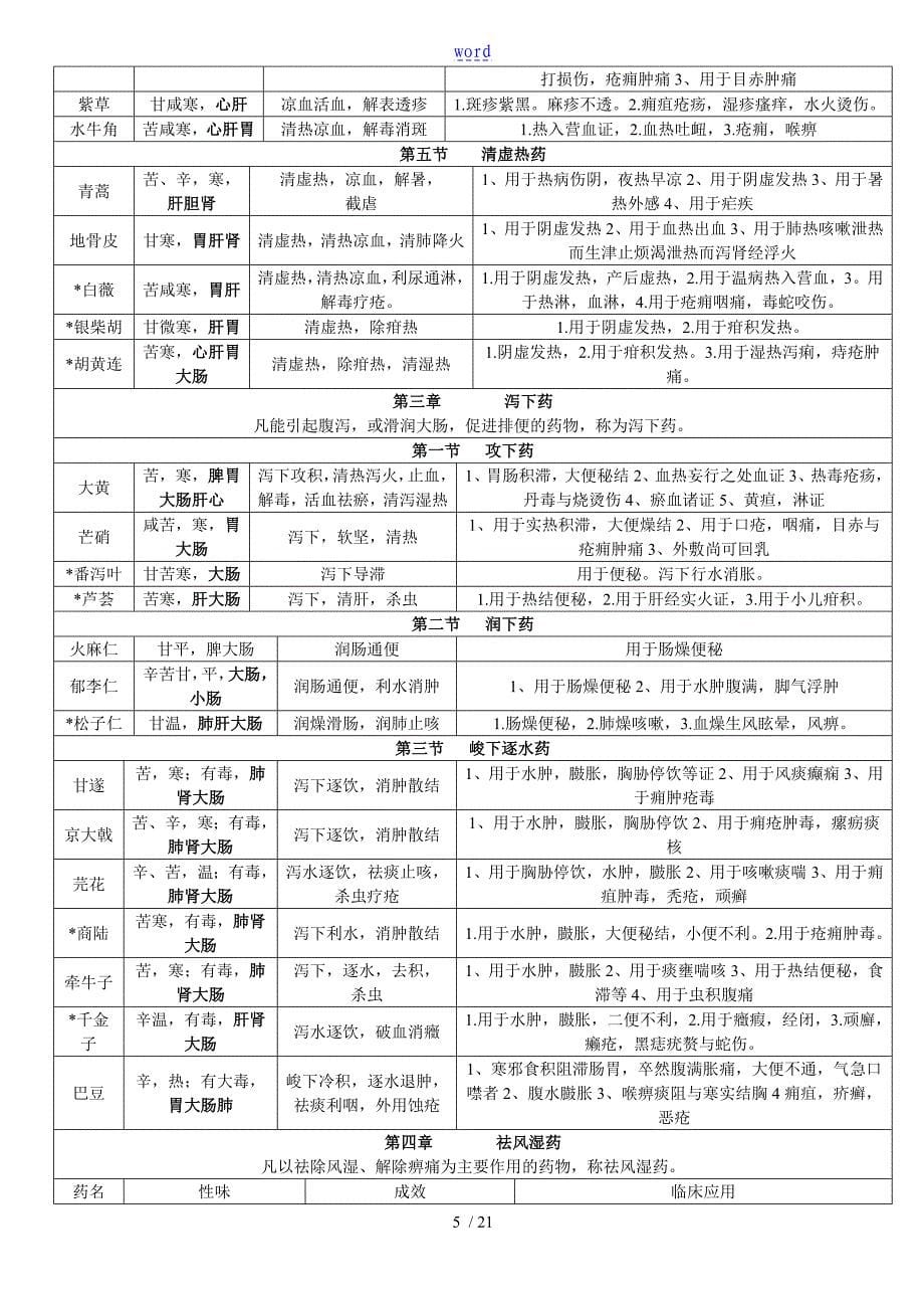 中药的学背诵简单记忆表格总结材料_第5页