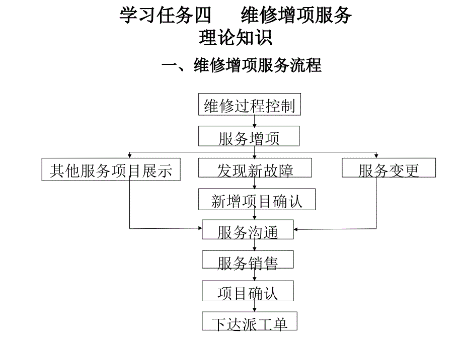 汽车维修增项服务认知_第4页