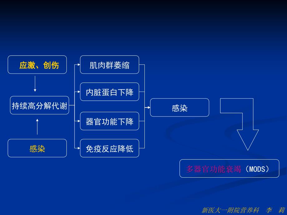 危重病人的营养支持7.11_第2页