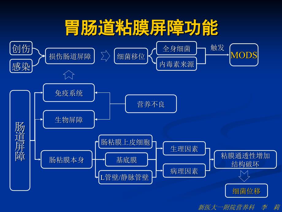 危重病人的营养支持7.11_第3页