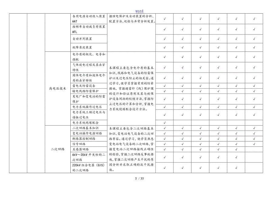 变电运维(220kV及以下)专业岗位能力的培训课程表格_第5页