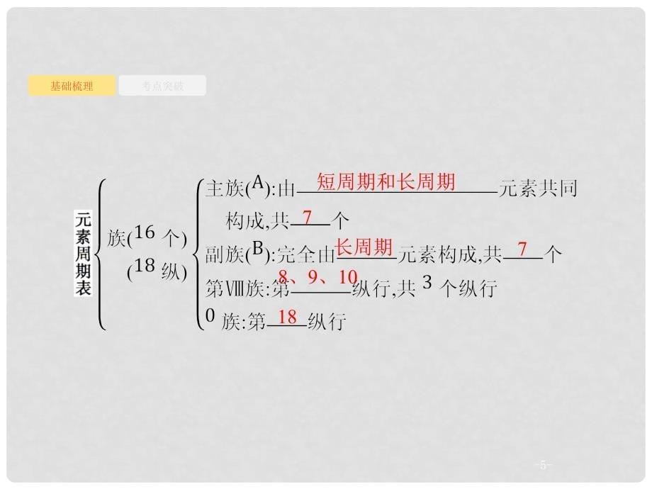 高考化学大一轮复习 第五单元 物质结构 元素周期律 5.2 元素周期表 元素周期律课件 新人教版_第5页