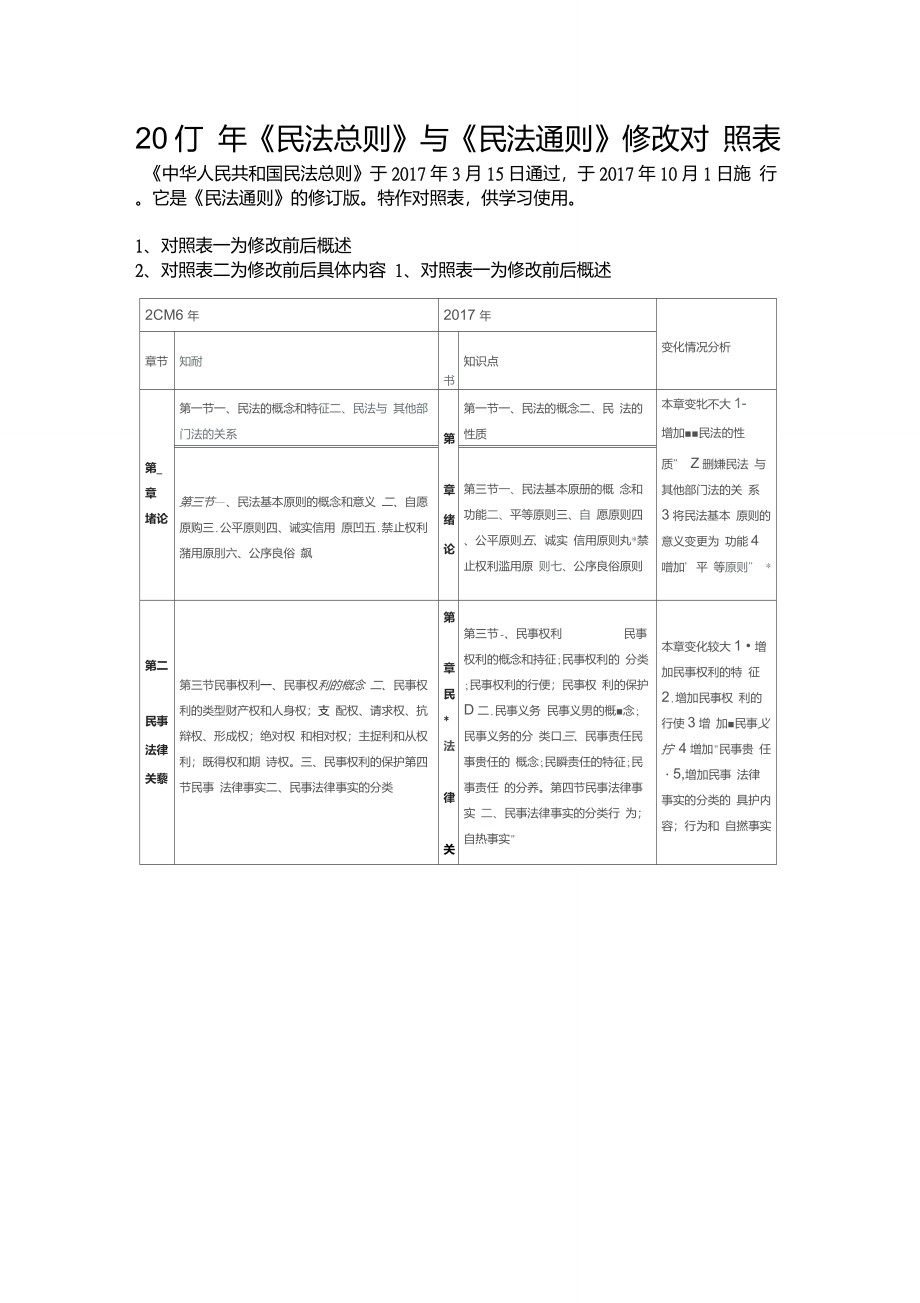 最全民法总则与民法通则修改对照表_第1页