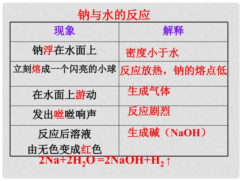 广东省中山市高中化学 第三章 金属及其化合物 3.1 金属的化学性质（第二课时）课件 新人教版必修1_第4页