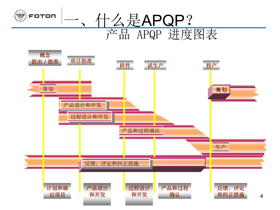 APQP及各阶段相关文件ppt课件_第4页