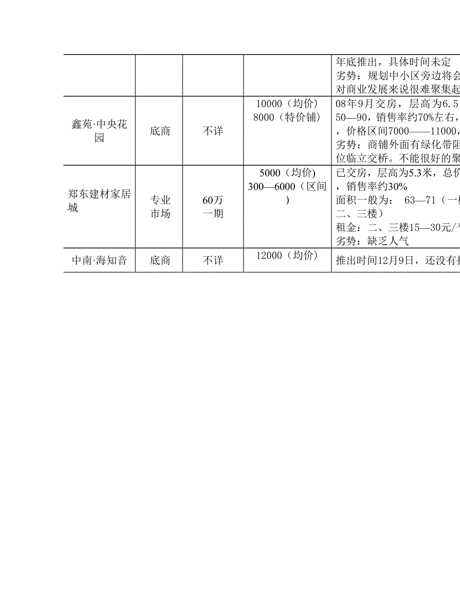 郑东新区商业项目调研汇总_第4页