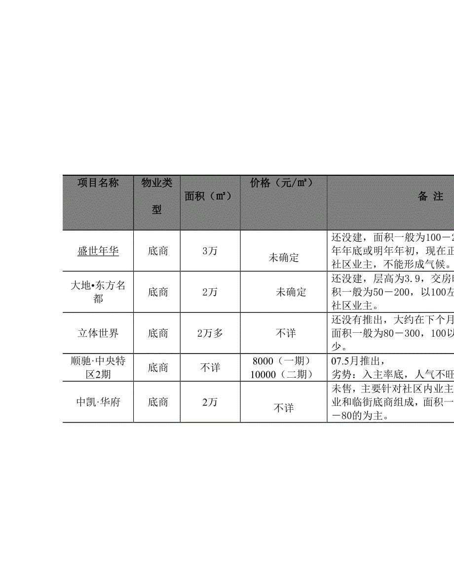 郑东新区商业项目调研汇总_第5页