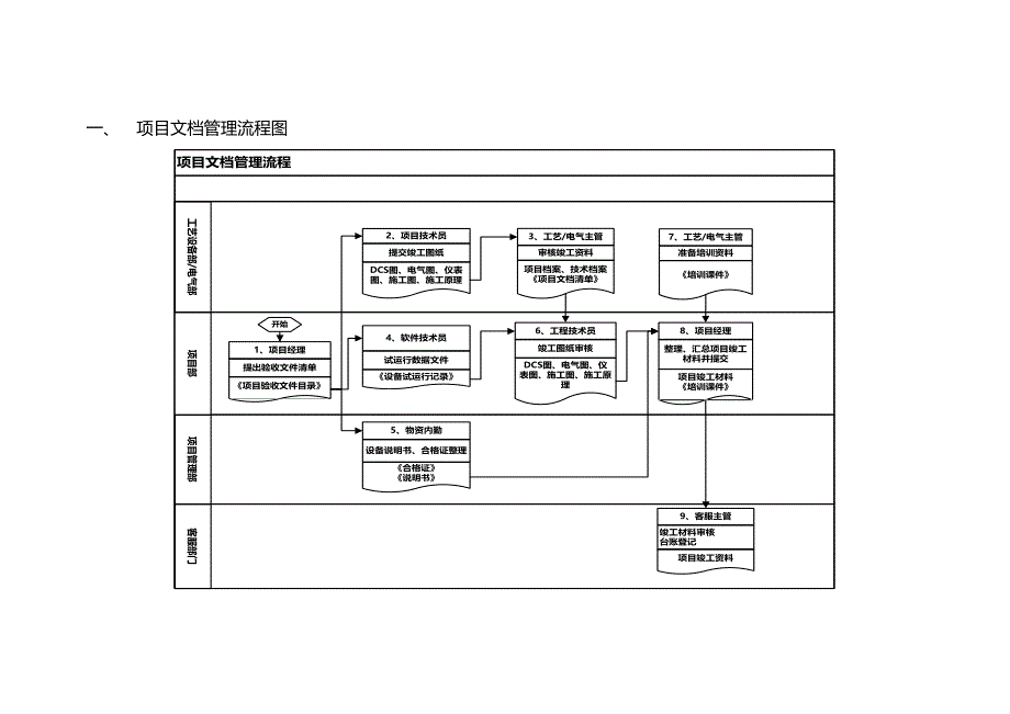 项目文档管理制度流程作业指导书（详细）_第2页