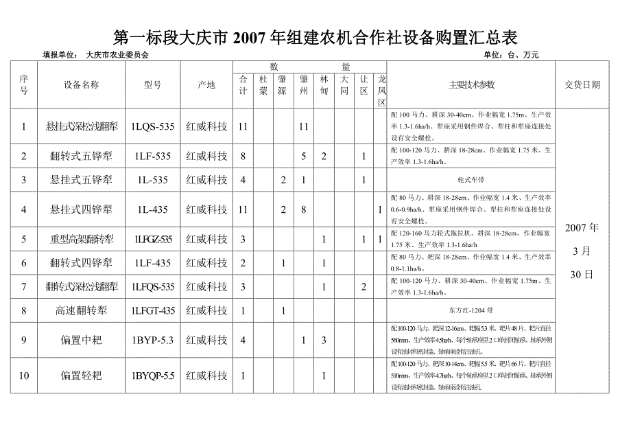 第一标段大庆组建农机合作社设备购置汇总表_第1页