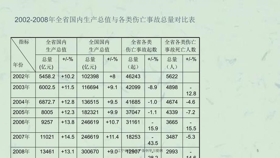 辽宁省安全生产条例学习提纲课件_第5页