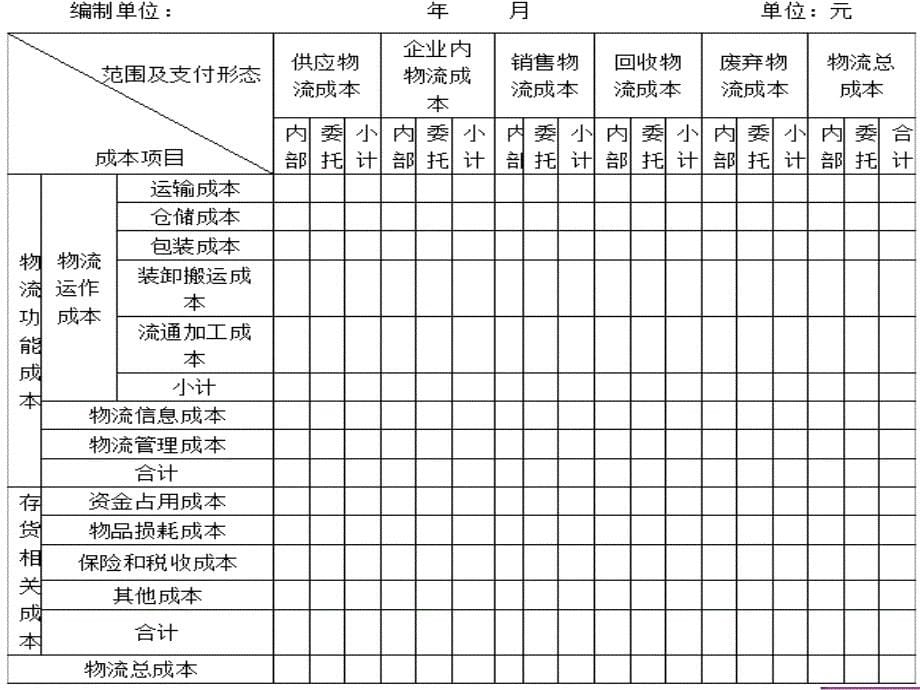 物流成本管理课件3物流成本核算2_第5页