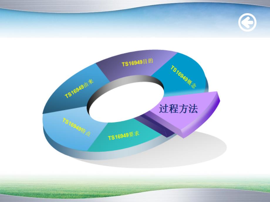 过程方法讲解和内部审核方法_第2页