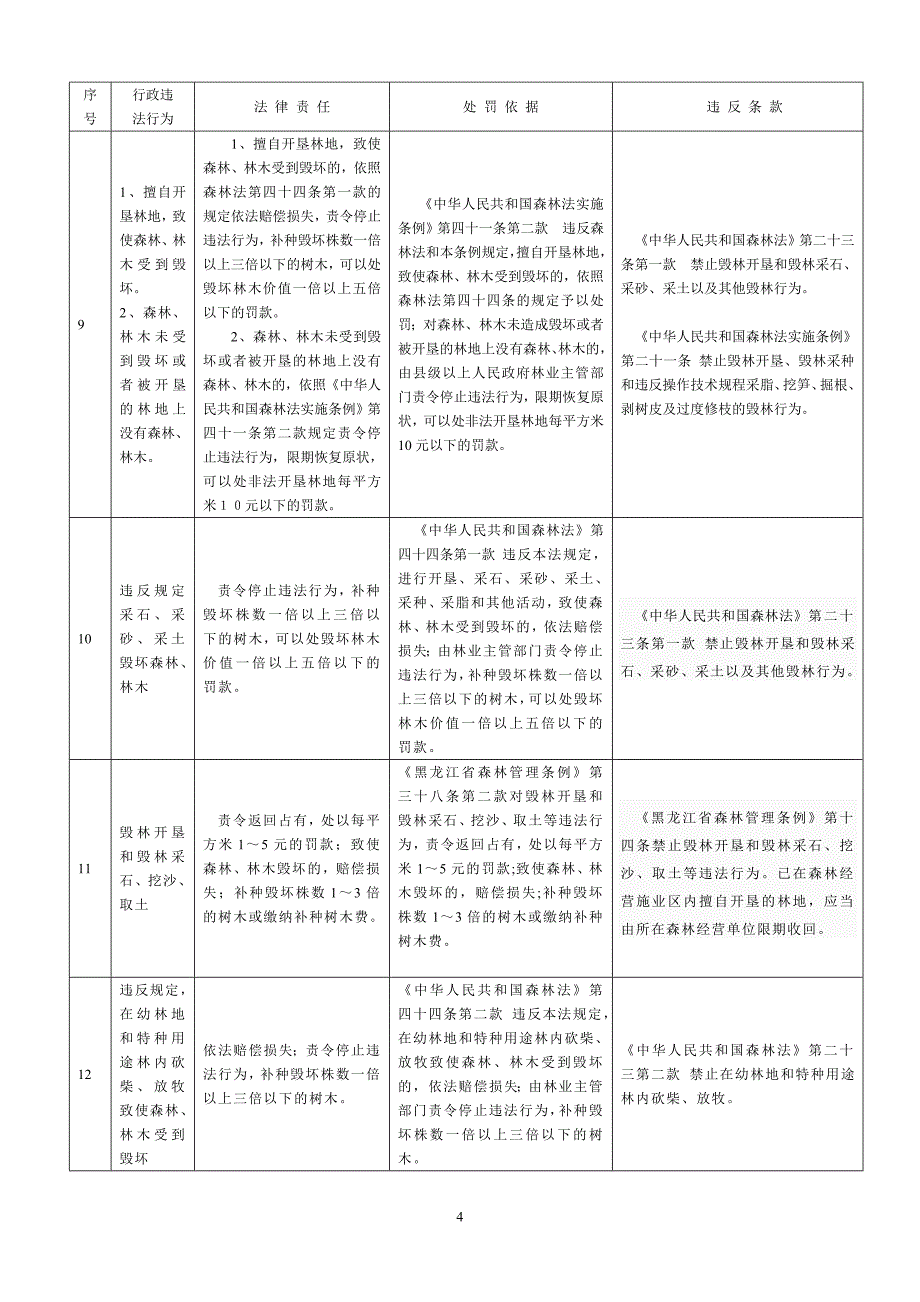 林业行政处罚一览表.doc_第4页