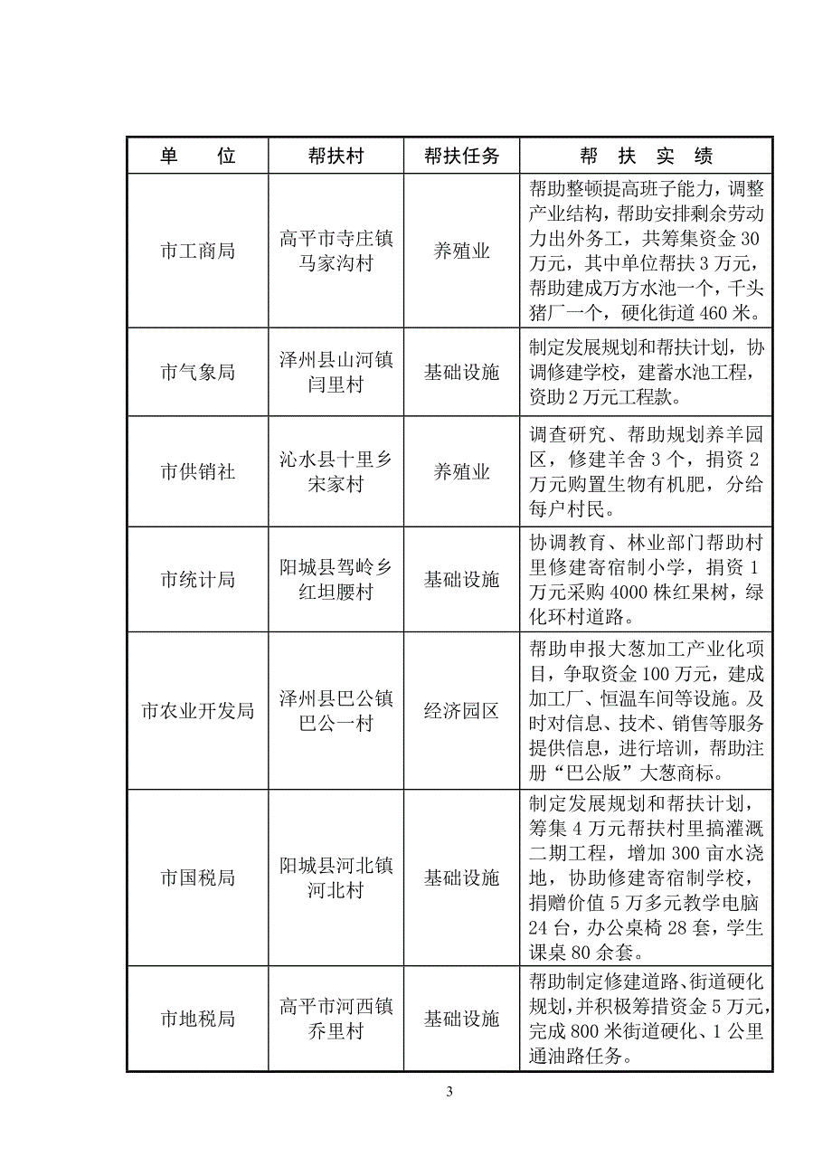 2005年度市直驻市单位定点帮扶工作完成情况表.doc_第3页