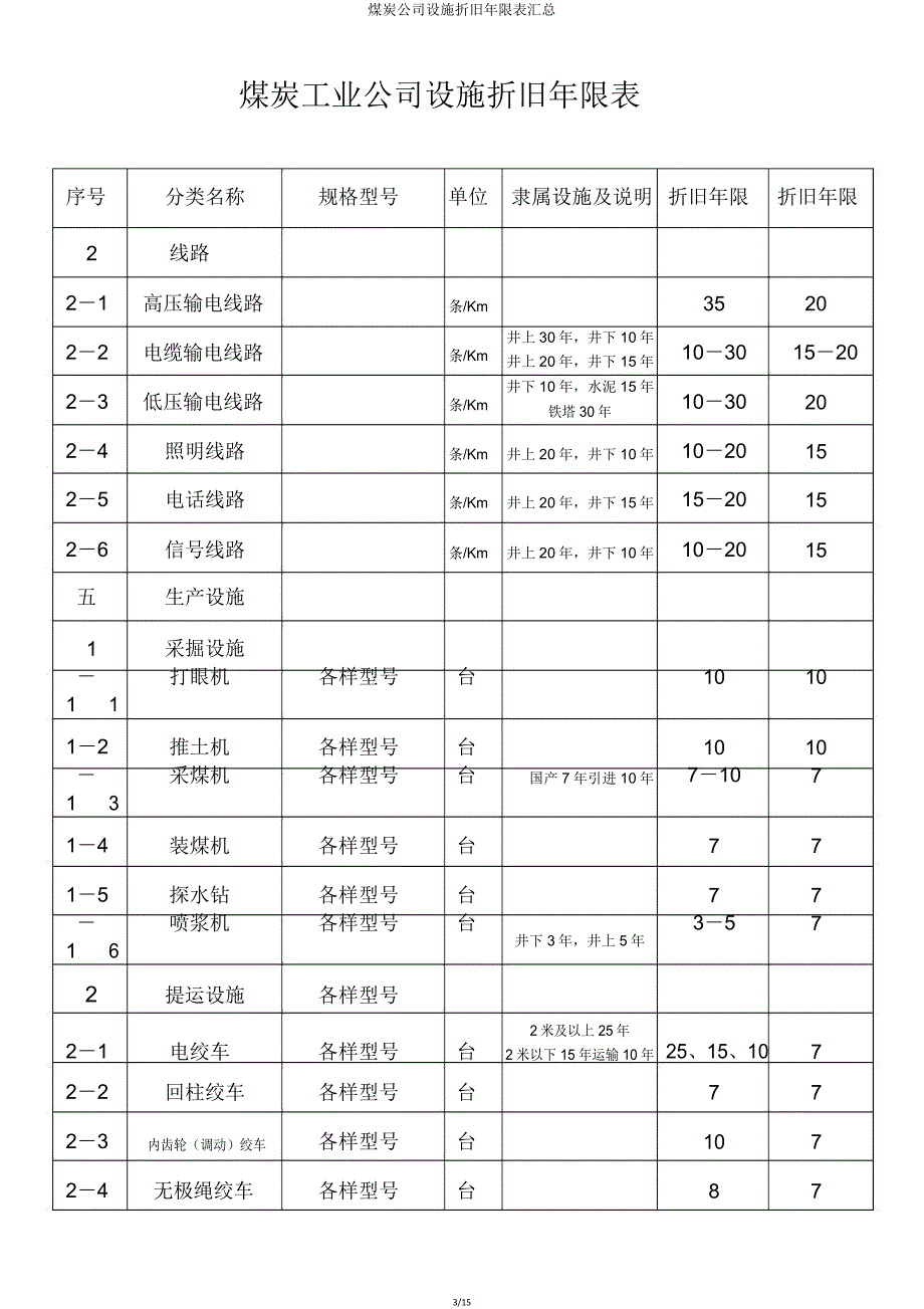 煤炭企业设备折旧年限表汇总.doc_第3页