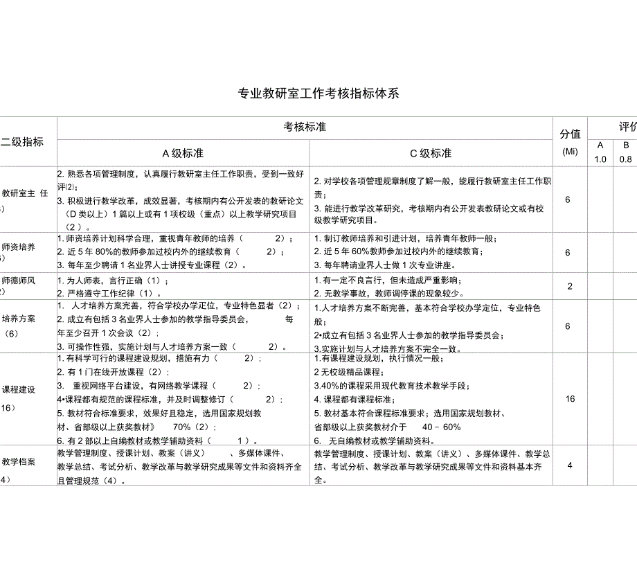 专业教研室工作考核指标体系_第1页