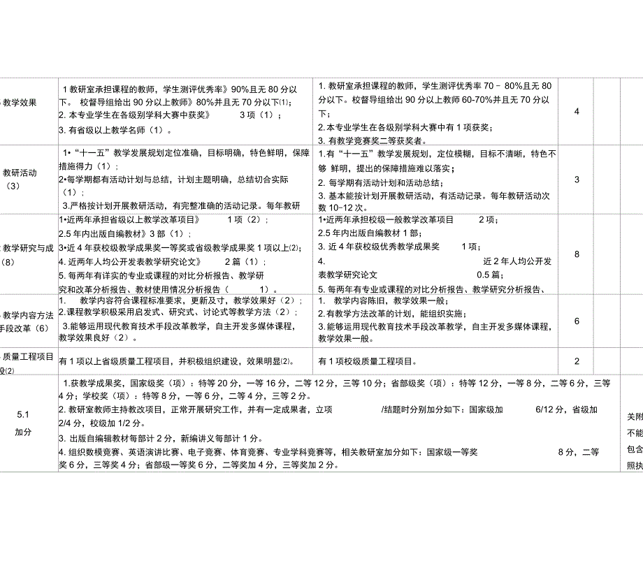 专业教研室工作考核指标体系_第3页