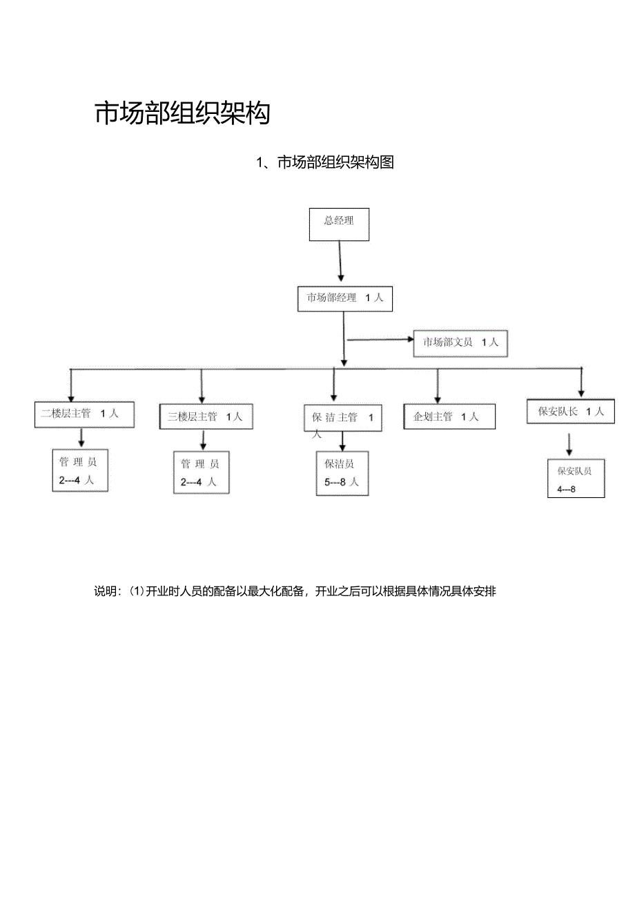 (一)运营部组织架构_第1页