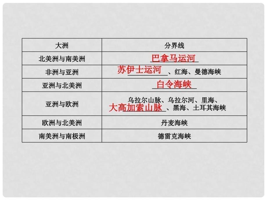 高考地理一轮复习 第十七章第一讲 世界地理概况配套课件 新人教版必修3_第5页