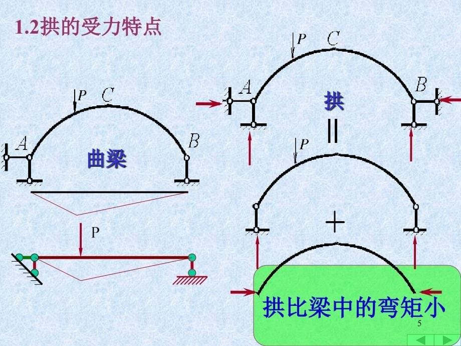 平面桁架、组合结构、拱(第九次课)_第5页