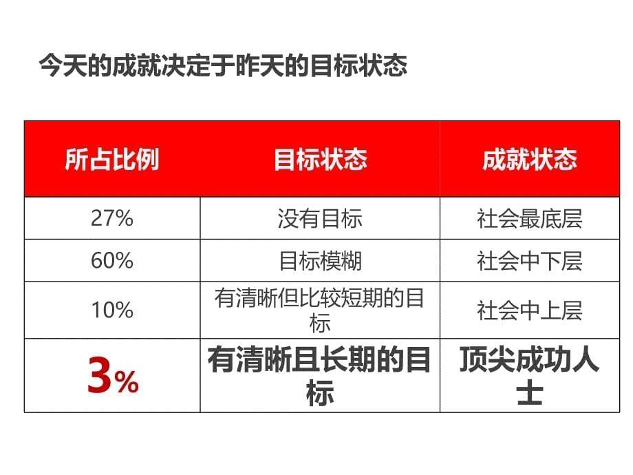 目标管理及执行计划ppt课件_第5页