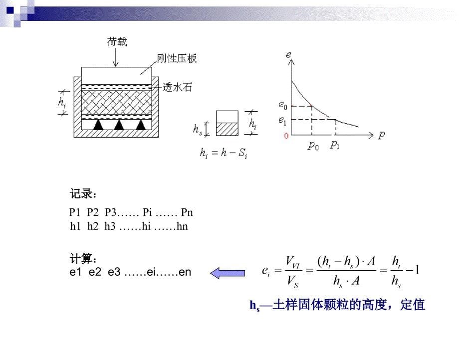 土的变形性质及地基沉降计算_第5页