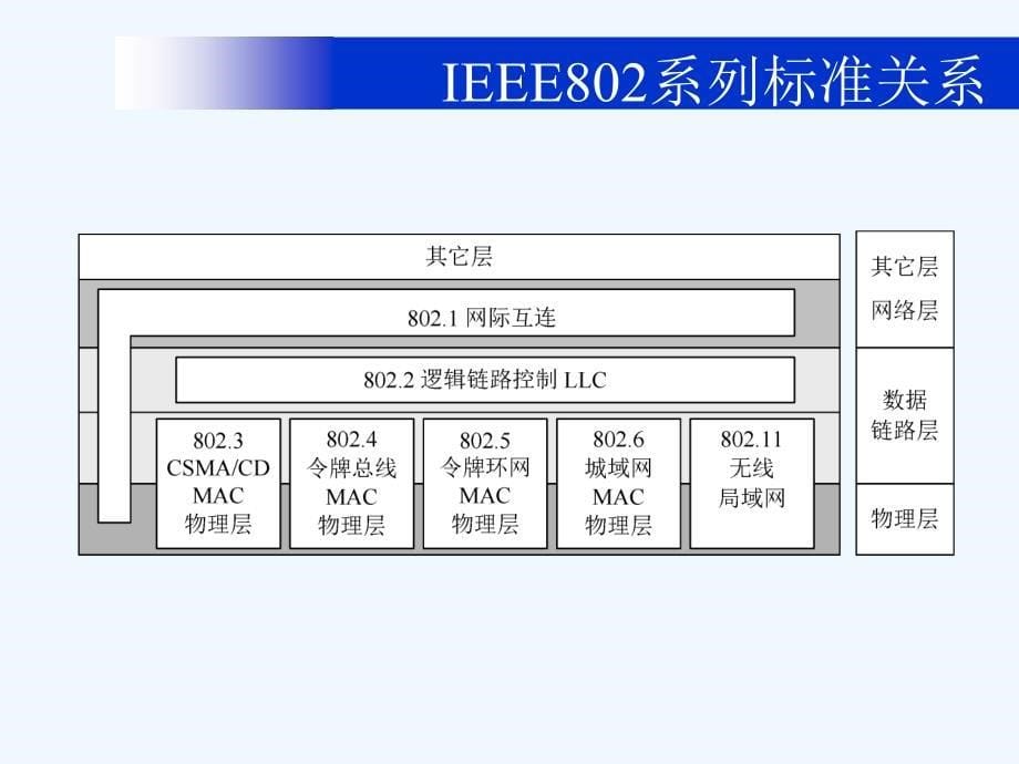 第五章局域网技术课件_第5页