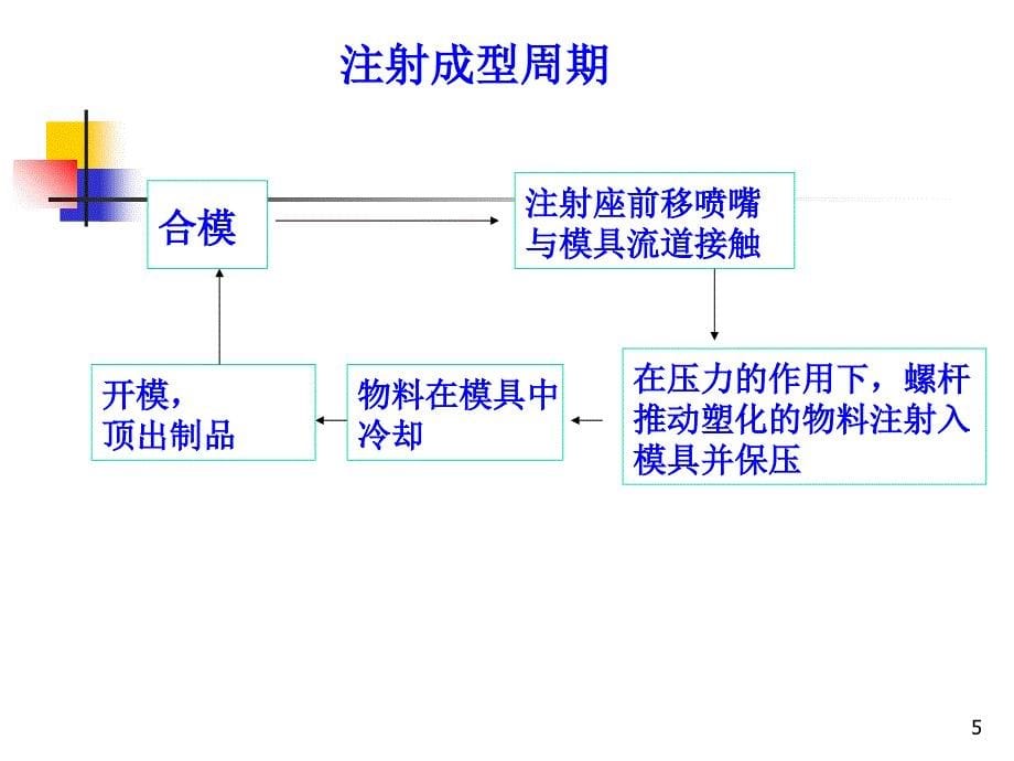 第三章注射成型模板课件_第5页