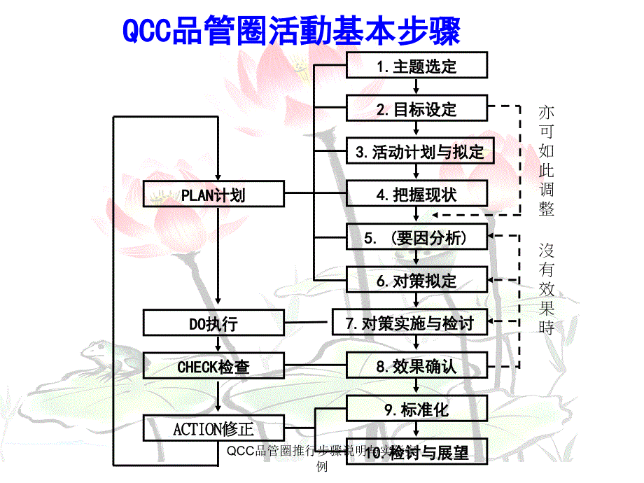 QCC品管圈推行步骤说明与实际案例课件_第3页