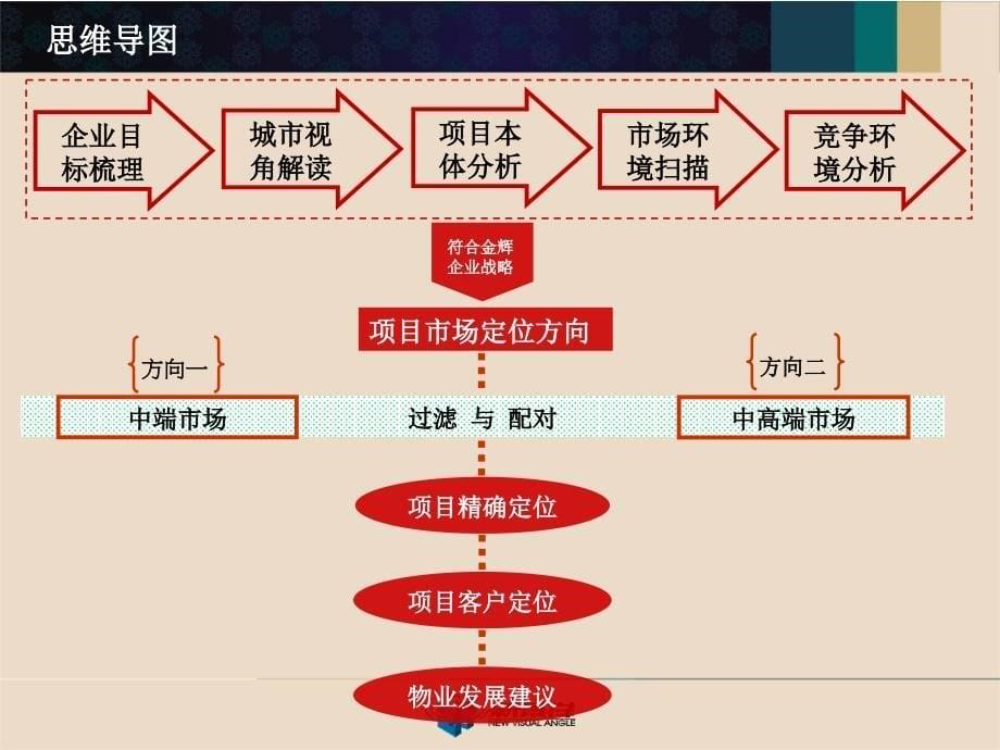 金辉扬州蜀冈项目前期定位报告125p_第5页