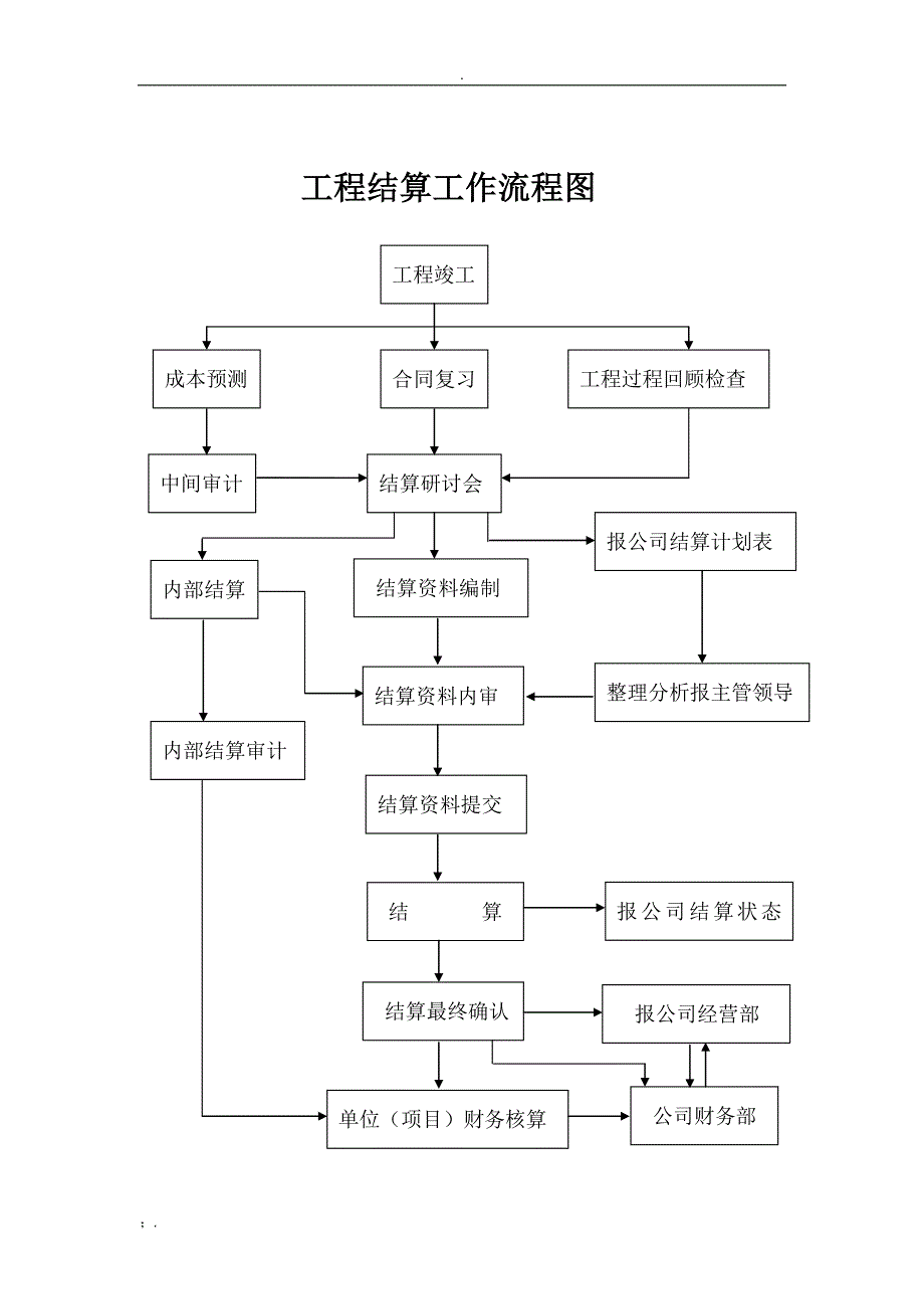 竣工工程结算管理规定及流程_第3页