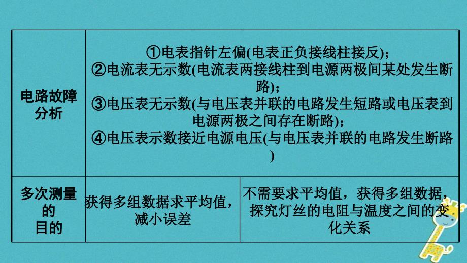 2018年中考物理基础过关复习集训第十七章欧姆定律第3节电阻的测量课件新人教版20180502269_第4页