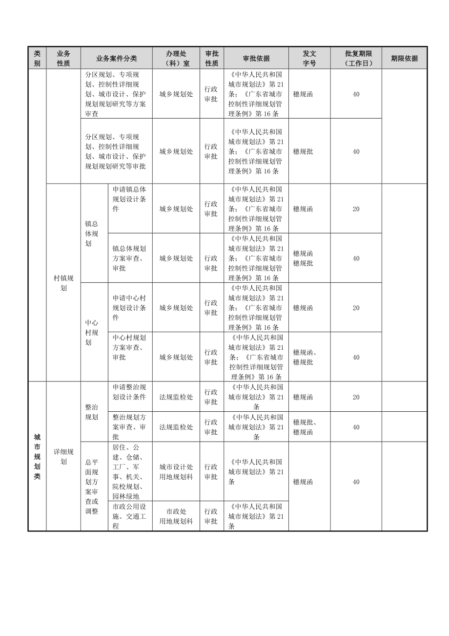 广州市城市规划管理技术标准与准则_第4页