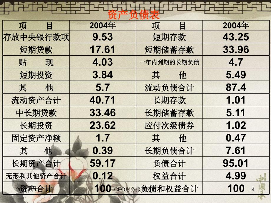 CFO财务报表分析课件_第4页