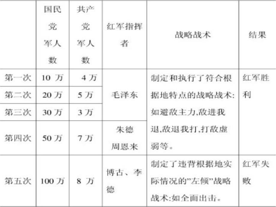 传承长征精神争当贤德少年教学资料_第3页