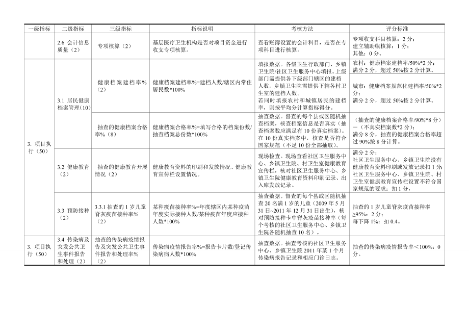 基本公共卫生服务绩效考核方法程序和指标体系优质资料_第4页