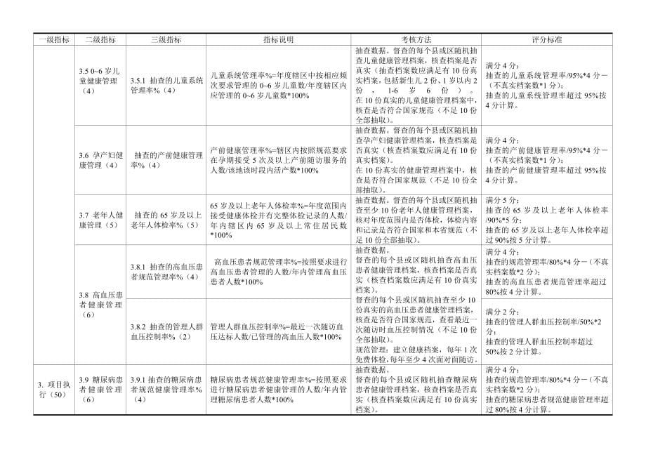 基本公共卫生服务绩效考核方法程序和指标体系优质资料_第5页