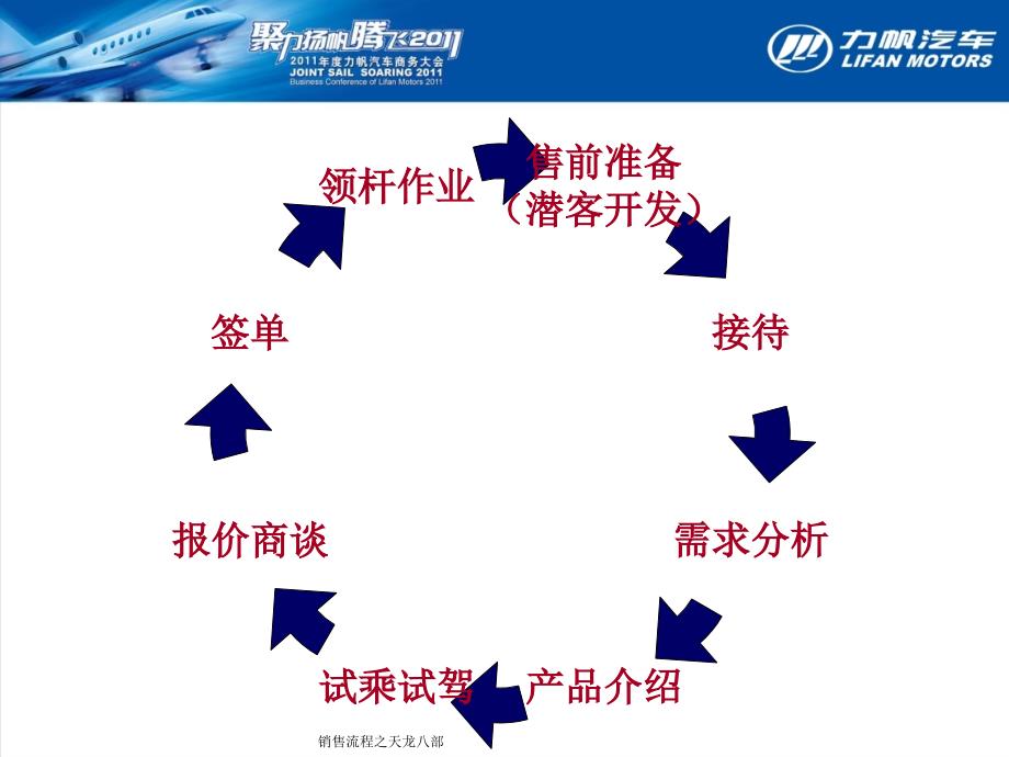 销售流程之天龙八部课件_第4页