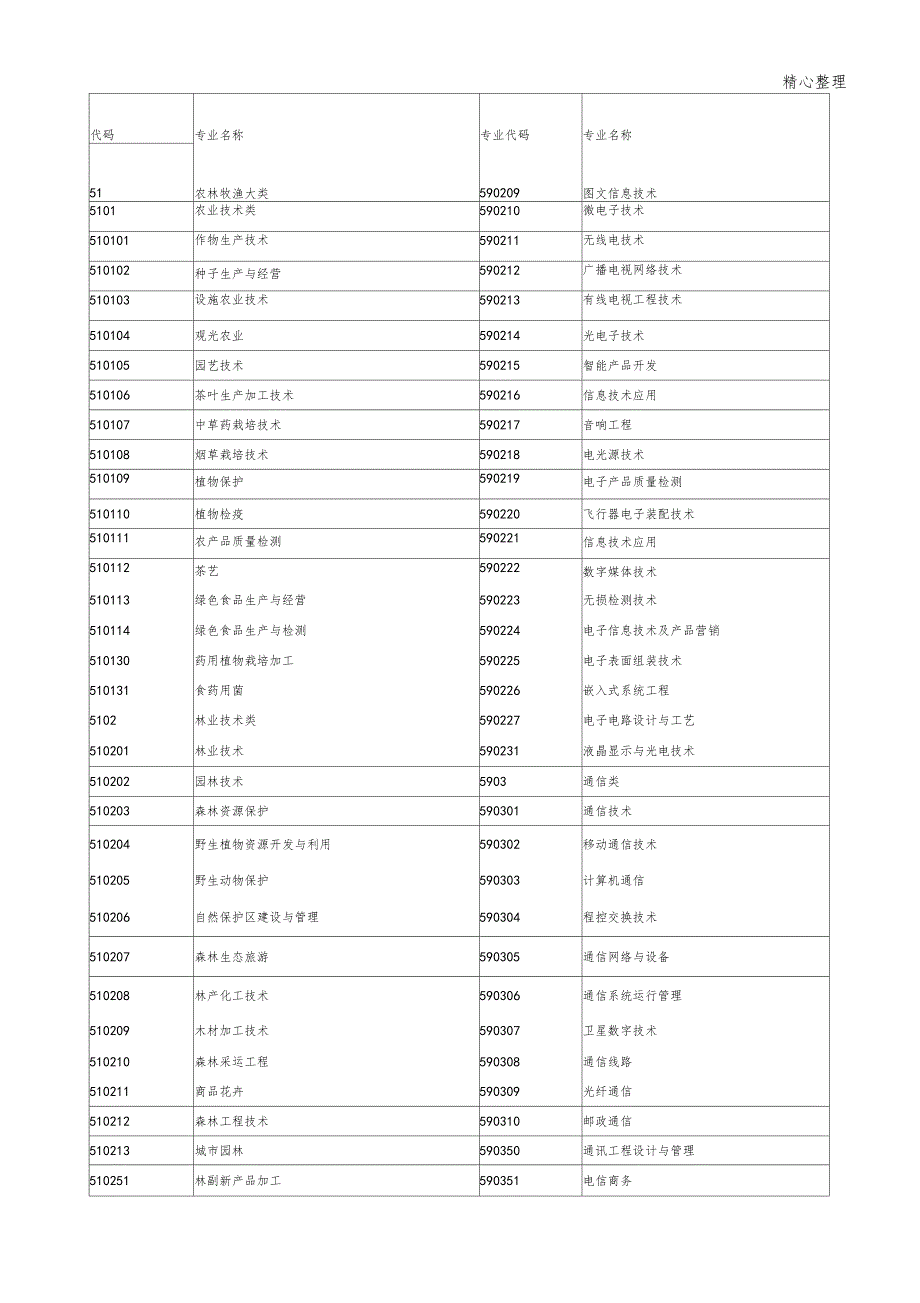 江苏专转本专业代码查询_第1页