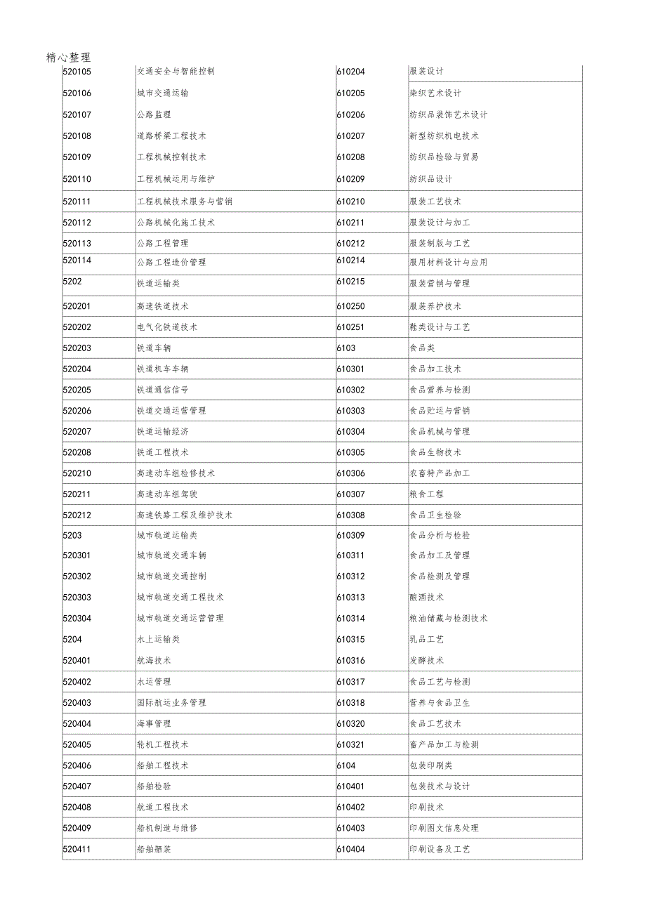 江苏专转本专业代码查询_第3页