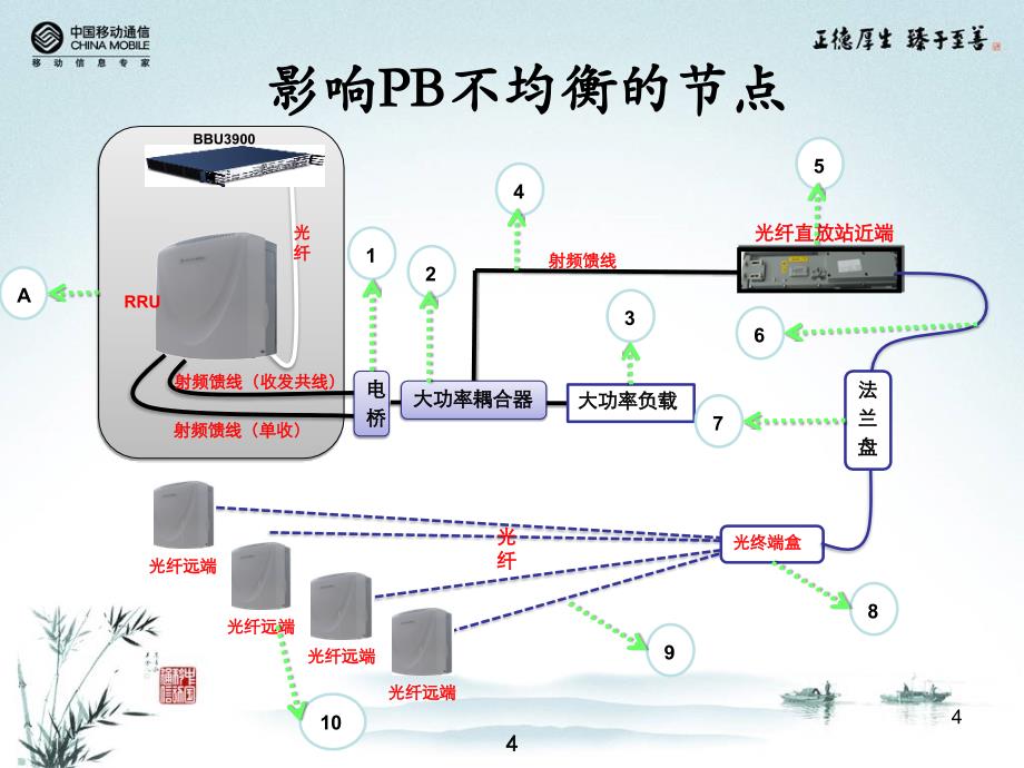 延伸系统PB整治专题分析_第4页