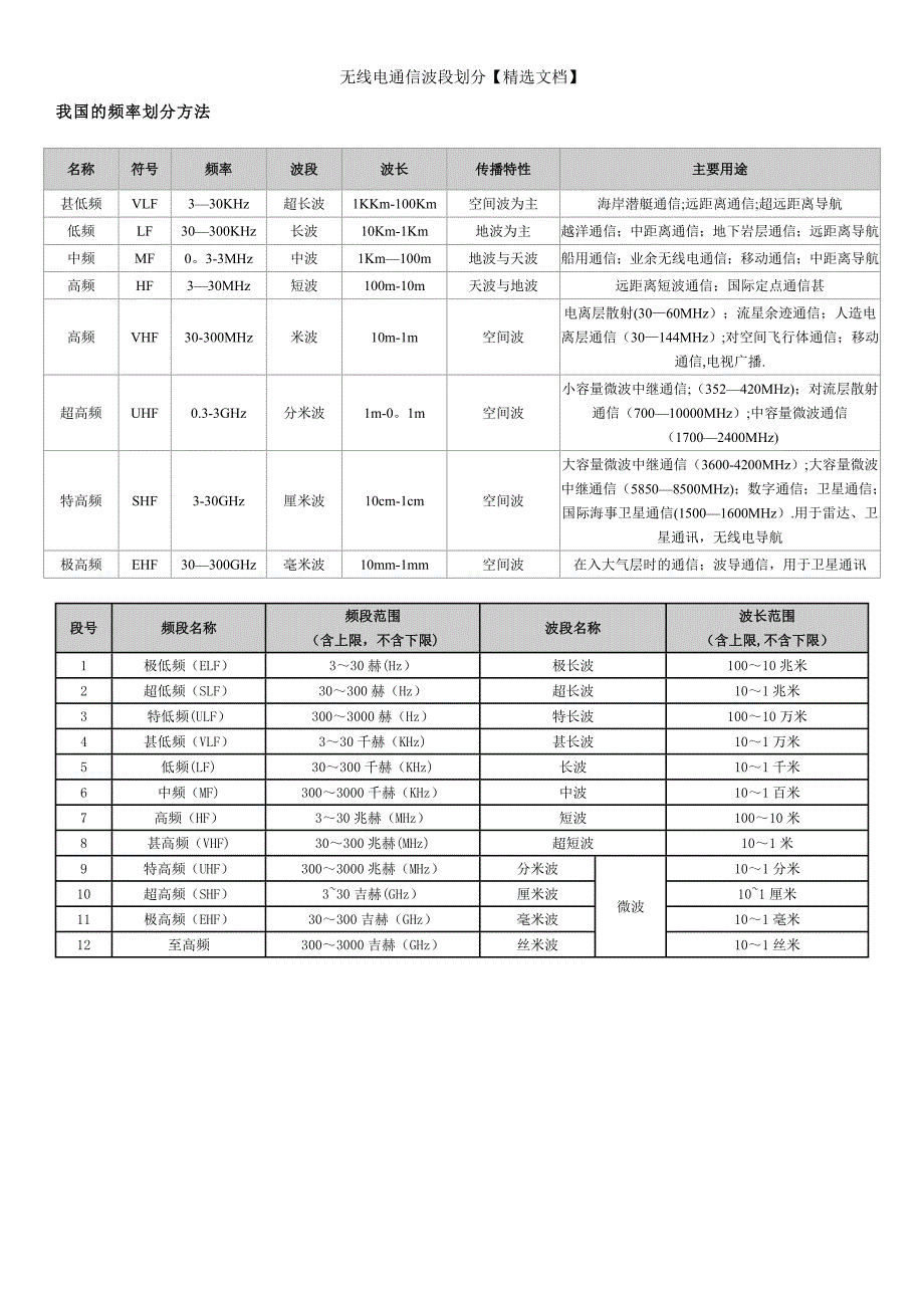 无线电通信波段划分【精选文档】_第2页