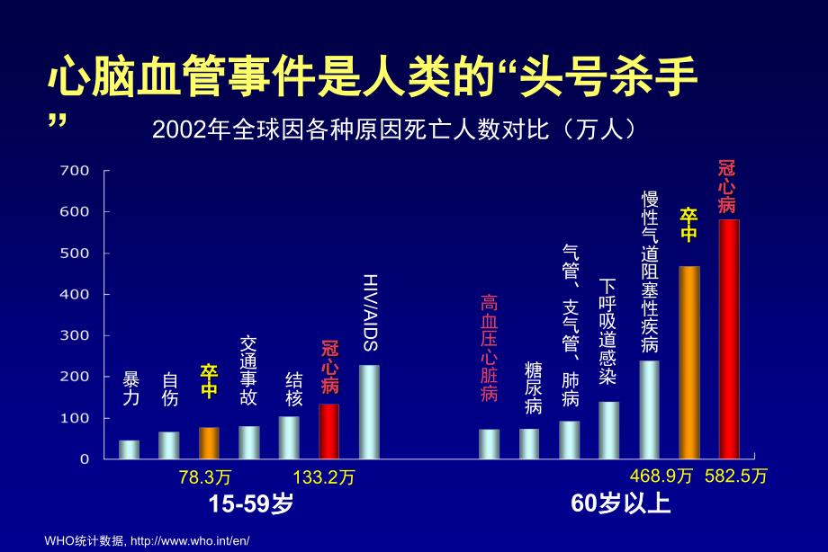 最新心血管疾病合理用药主题讲座课件_第2页