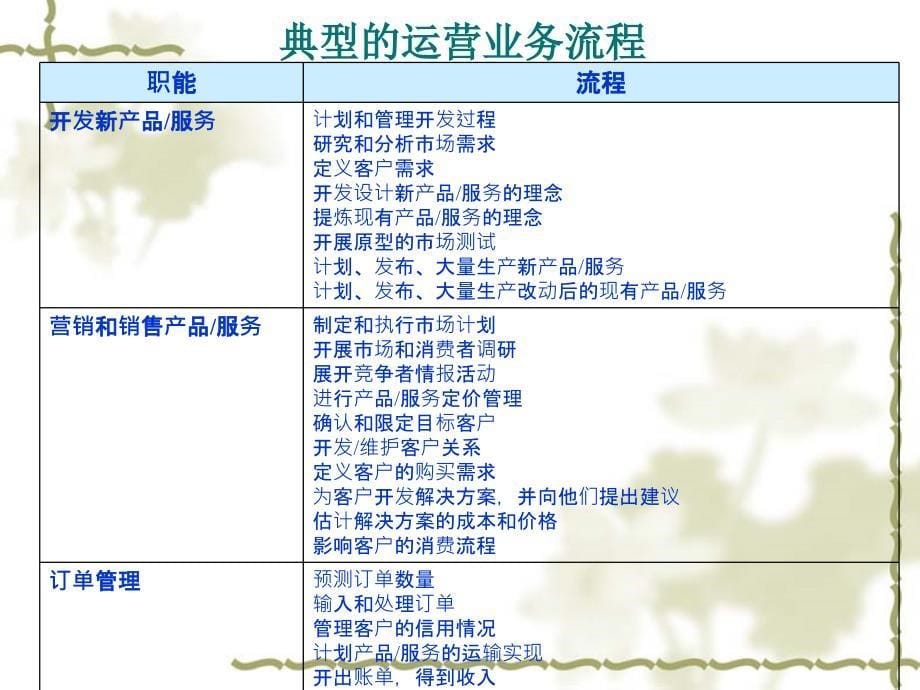 (SAP-ERP)第4章-业务流程重组和“最佳方法”ppt课件_第5页