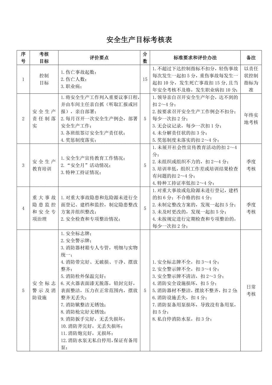 化工有限责任公司安全生产方针、目标_第5页