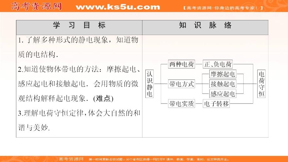 2018版高中物理 第1章 静电与静电场 第1节 认识静电课件 鲁科版选修1-1_第2页