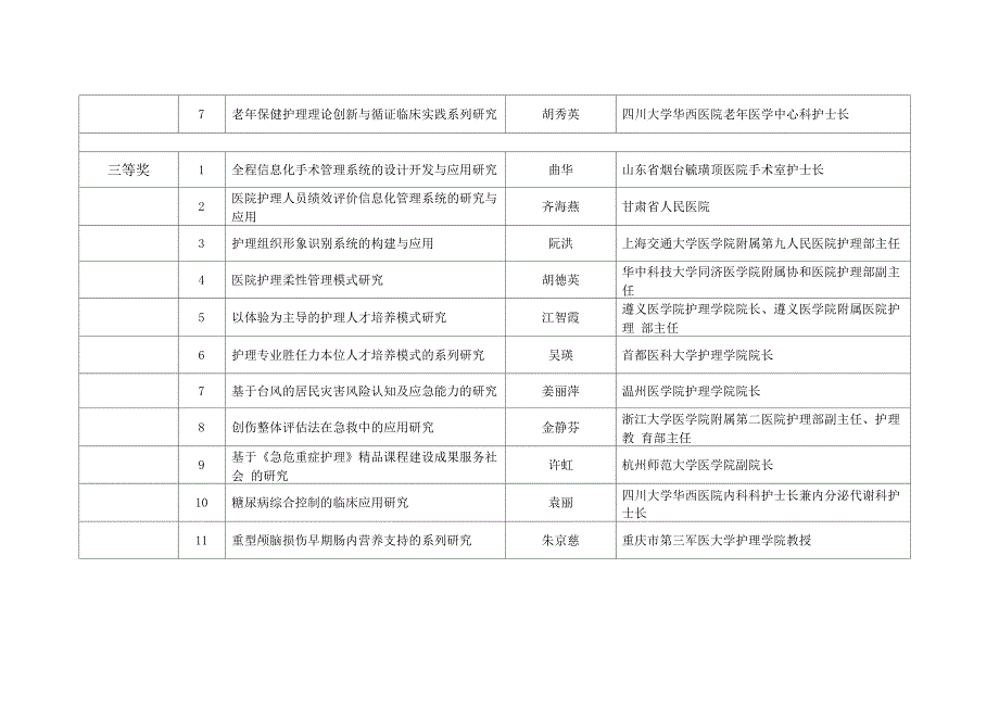 中华护理学会科技奖评审结果_第2页