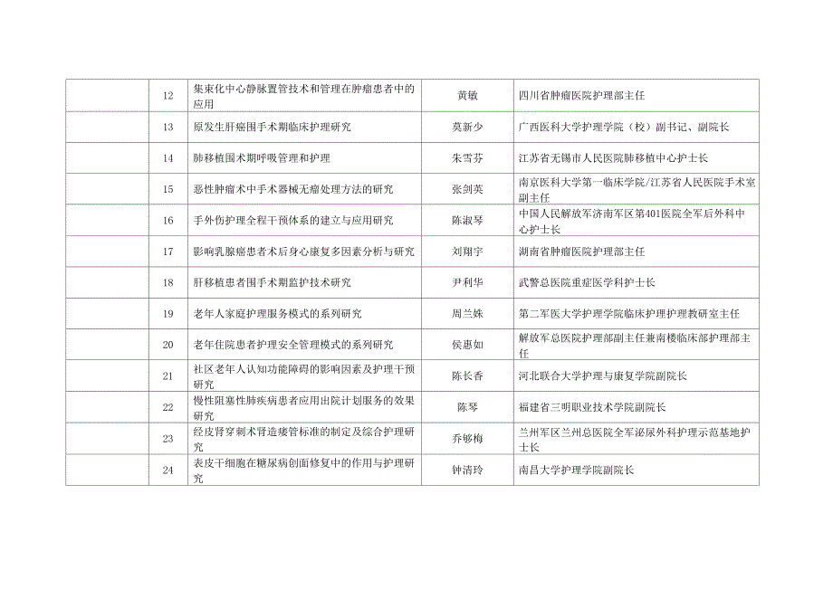 中华护理学会科技奖评审结果_第3页