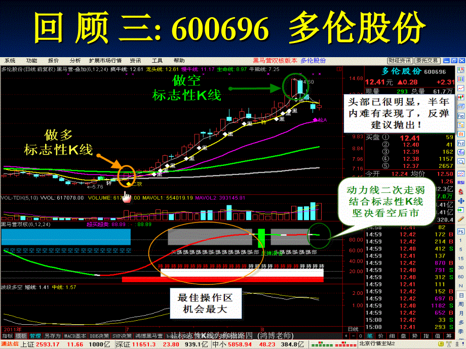 让标志性K线为你指路四鸿博老师课件_第4页